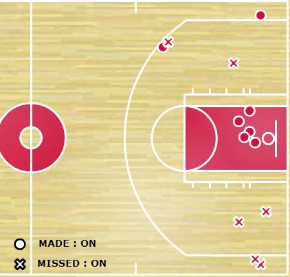 dd shot chart