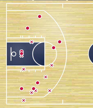 derozan chart feb27