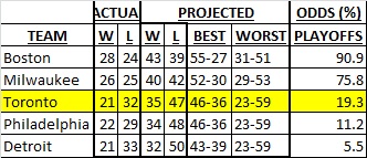 raps playoff odds