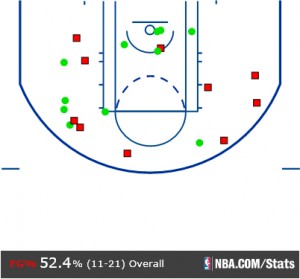 DeMar DeRozan shot cart against Washington Wizards.