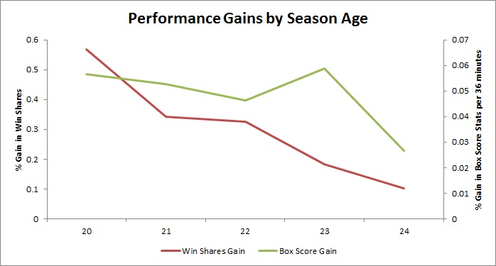 agegains