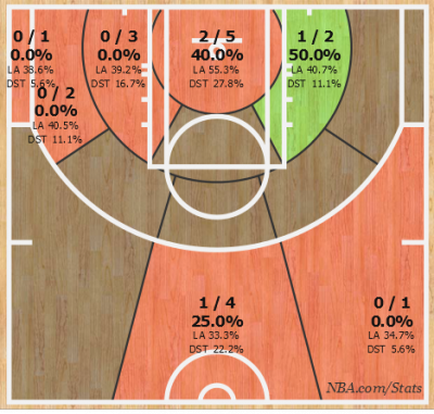 3rd Quarter Shotchart...Mmm.