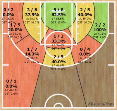 DeMar DeRozan's shot-chart during three-game skid