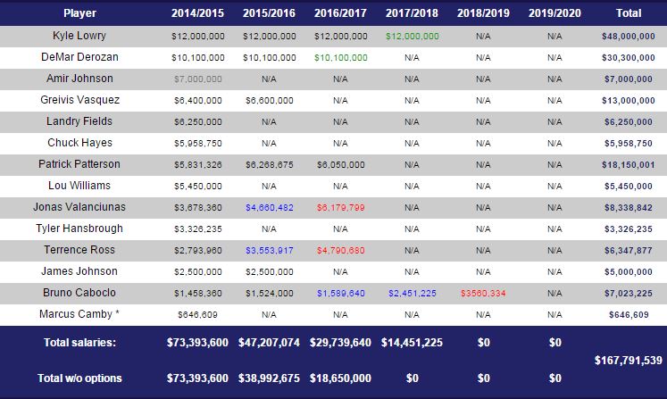 salaries