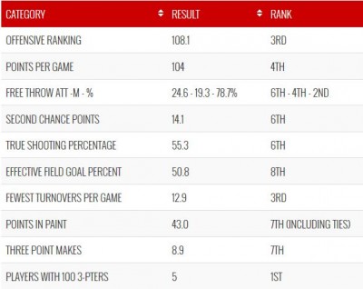 Raptors Offense