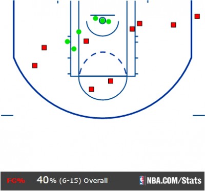 derozan shot chart