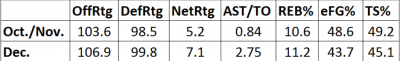 Patrick Patterson, Stat Grid Advanced