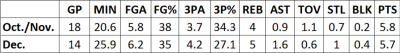 Patrick Patterson, Stat Grid Basic