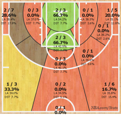 Ice cold T-Ross: 9/40 since signing his new contract.