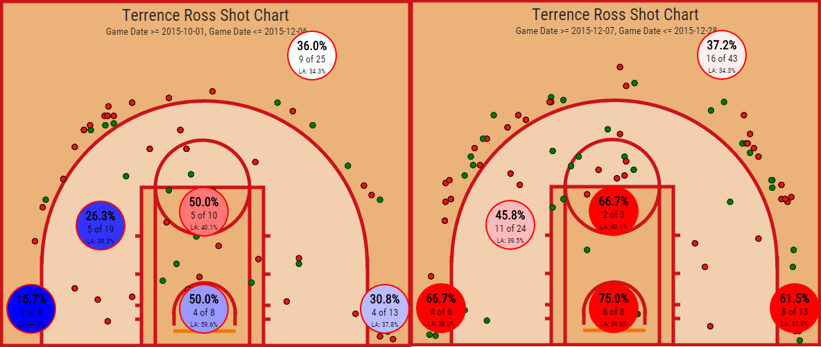 Terrence Ross