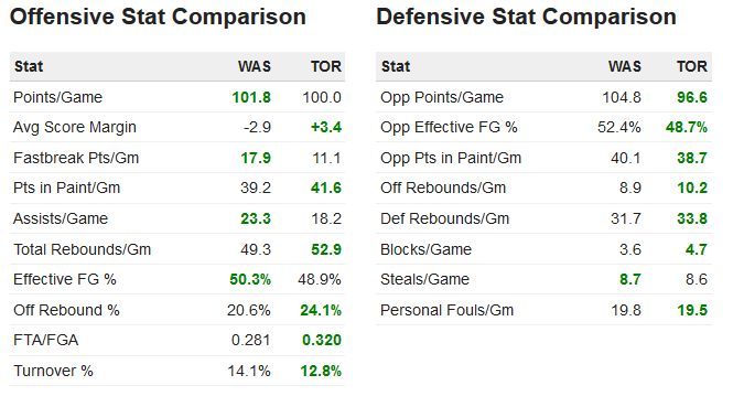 Washington at Toronto stat comparison