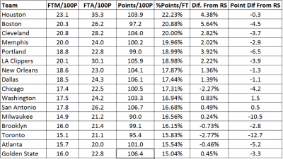 Free Throw Percentages, 2014-15 Playoffs