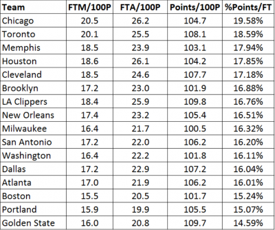 Free Throw Percentages, 2014-15 Regular Season