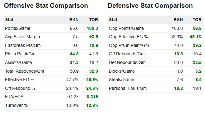 Nets at Raptors stat comp