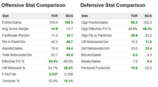 Boston versus Toronto
