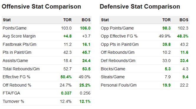 Boston versus Toronto