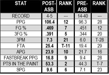 Nets since the break