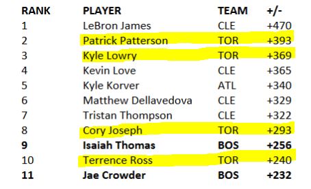 Plus Minus Stats Toronto