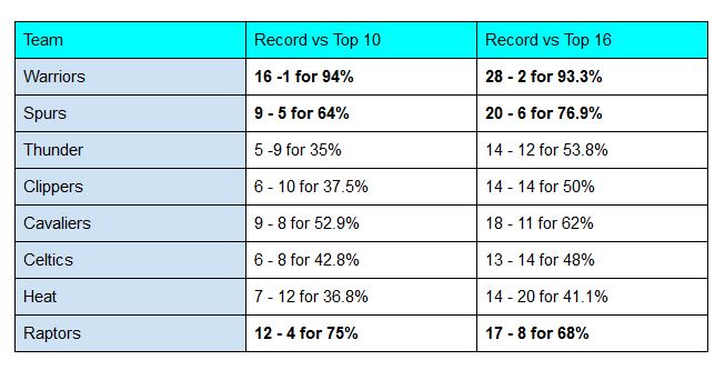 Top Teams records vs other top teams