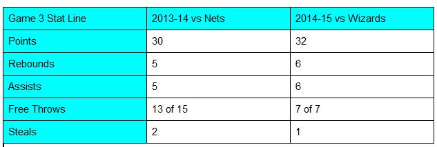 DeRozan Game 3 Stat Line