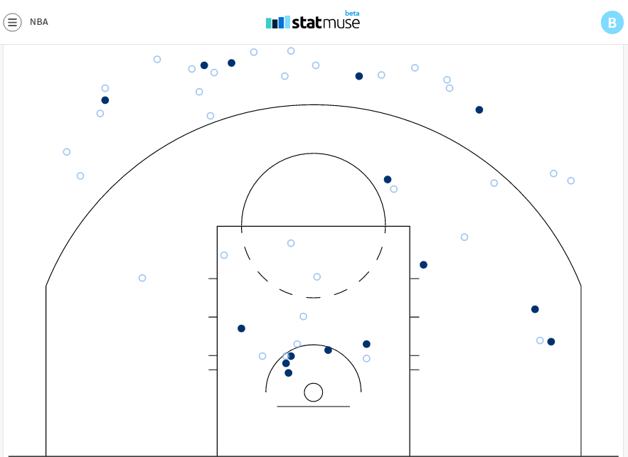 lowry chart
