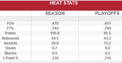 Heat G7 Stats