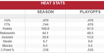 Heat Game 3 Stats
