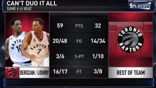 Lowry DeRozan G7 stat