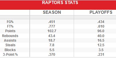 Raptors G3 stats