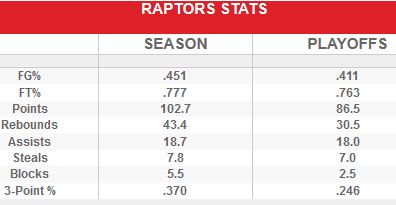 Raptors Series Stats vs Cavs
