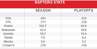 Raptors Stats G6