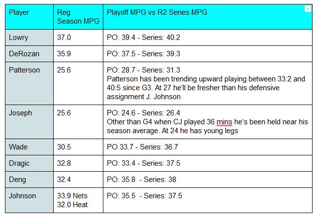 Raptors vs Heat MPG