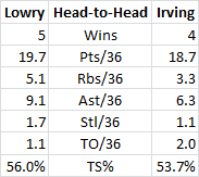 lowry irving