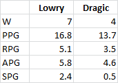 lowrydragic