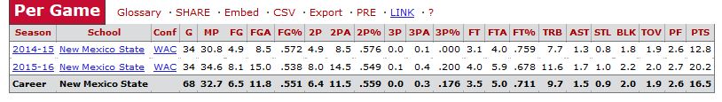 siakam-ncaa-stats