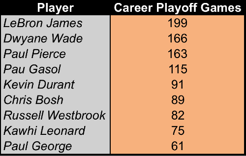 star-playoff-appearances