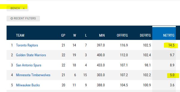wolves-raptors-bench-net-rank