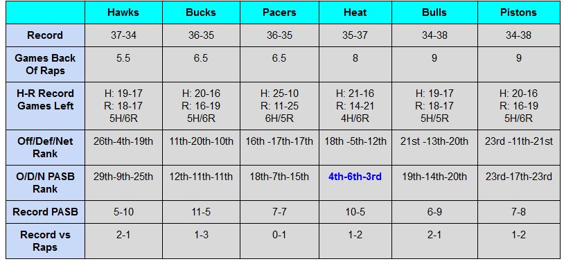 Raptors potential first round opponents