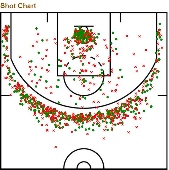 Basketball Shot Chart