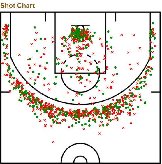 Shot Chart