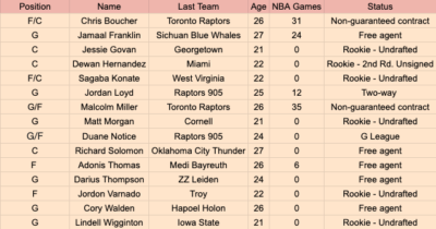 toronto raptors summer league roster