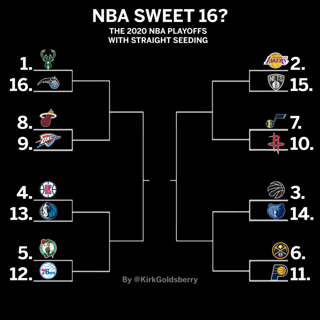 NBA playoff reseeding would be ideal for the Raptors Raptors Republic