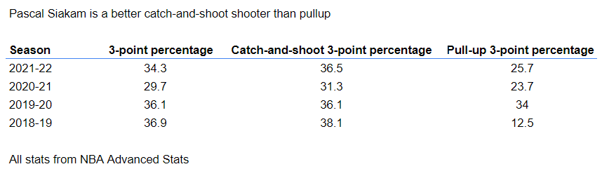 Siakam-shooting-numbers-1